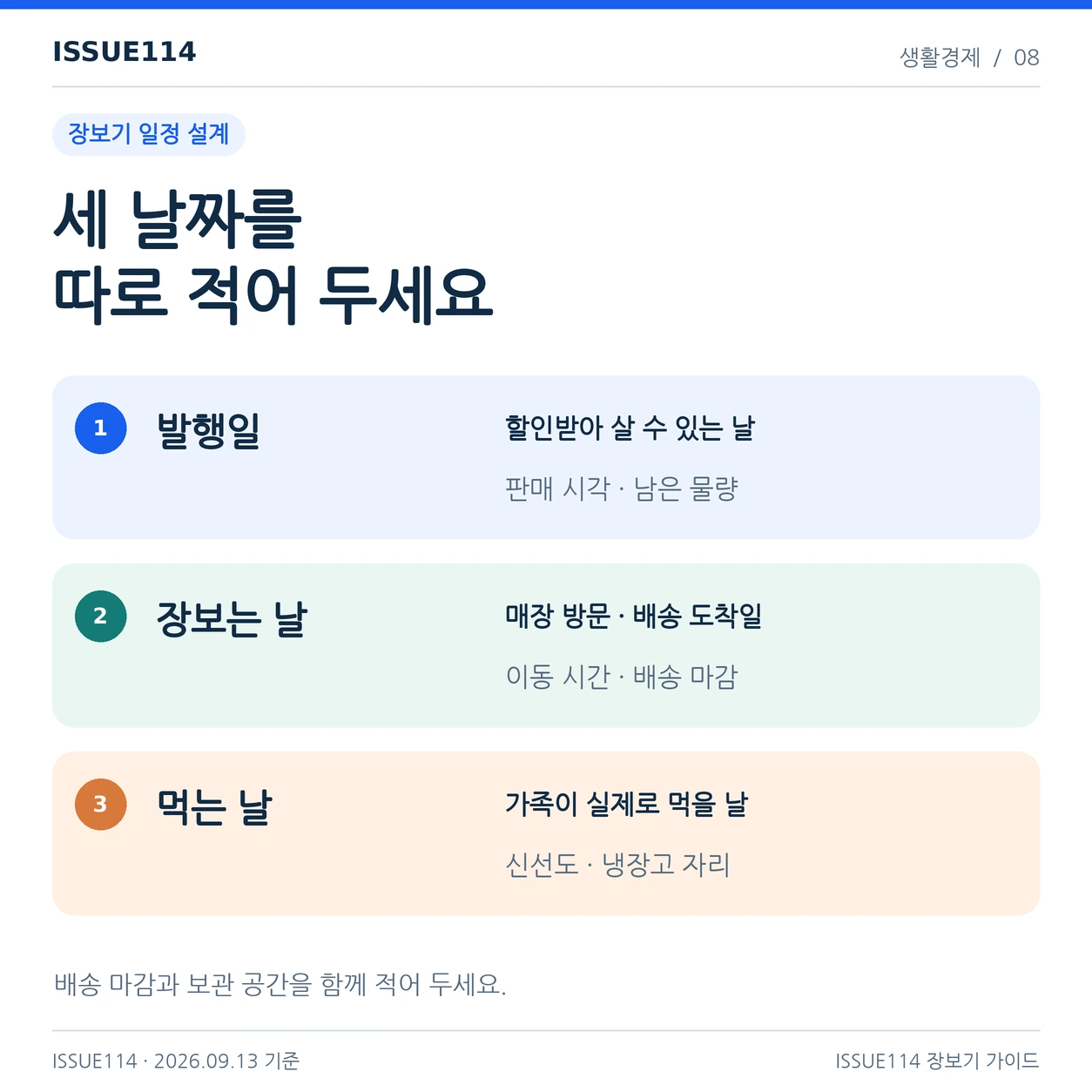 상품권 발행일, 장보는 날, 실제 사용하는 날을 구분하고 배송 마감과 보관 공간을 함께 확인한다.