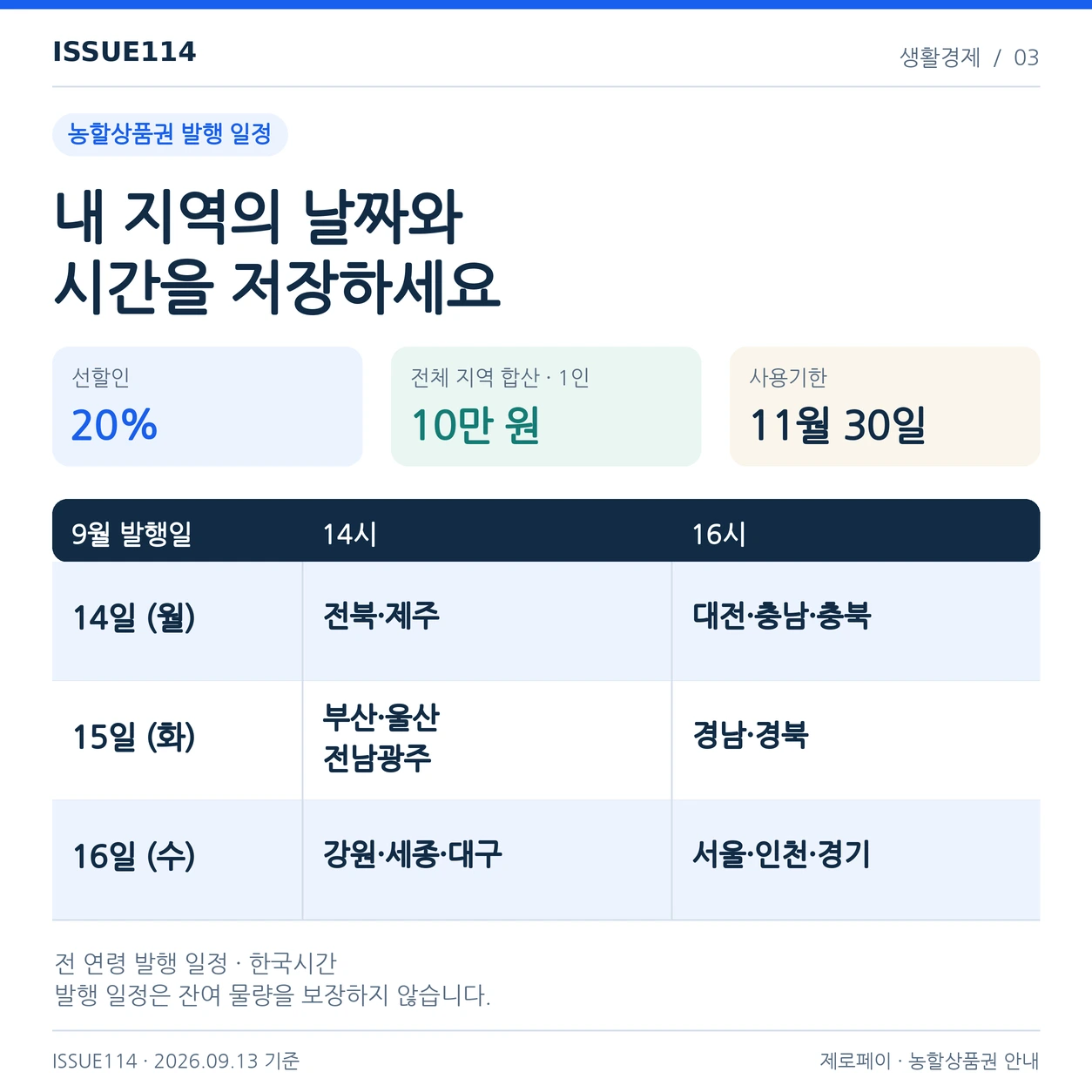 농할상품권의 전 연령 발행은 지역별로 날짜와 시간이 다르다. 표는 발행 계획이며 실시간 잔여 수량을 뜻하지 않는다.