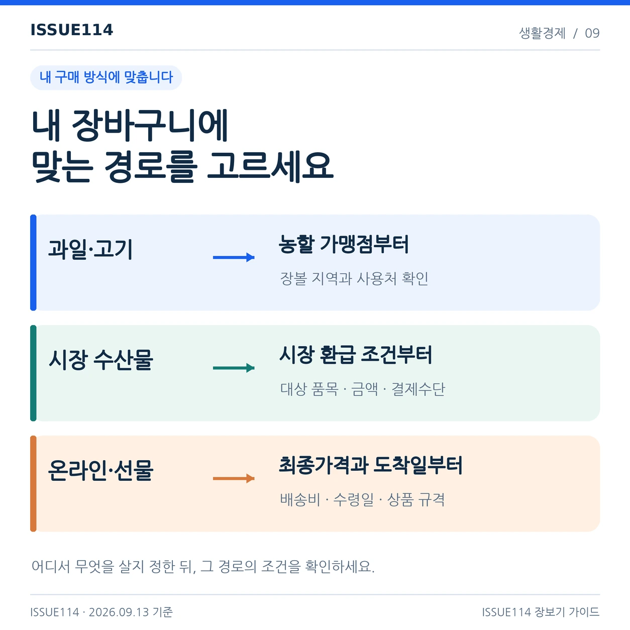 과일·고기, 시장 수산물, 온라인 선물은 각각 맞는 구매 경로와 준비 순서가 다르다.