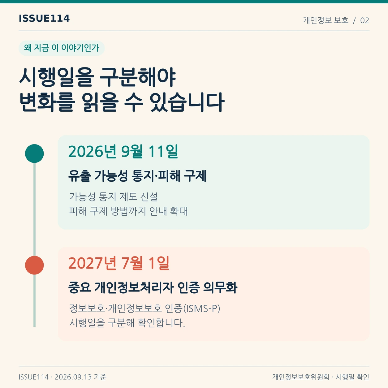 9월 11일 시행한 유출 가능성 통지·피해구제 안내와 2027년 7월 1일 시행 예정인 중요 개인정보처리자의 인증 의무화를 구분한다.