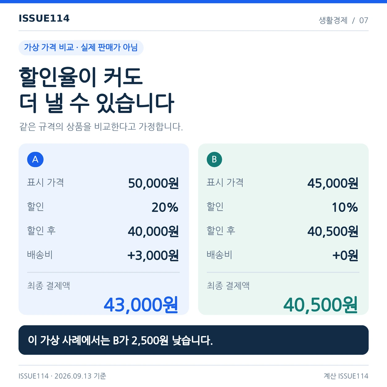 같은 규격이라는 가정의 가상 가격 비교이다. 배송비까지 합하면 할인율이 낮은 쪽의 실제 지출이 더 적을 수 있다.