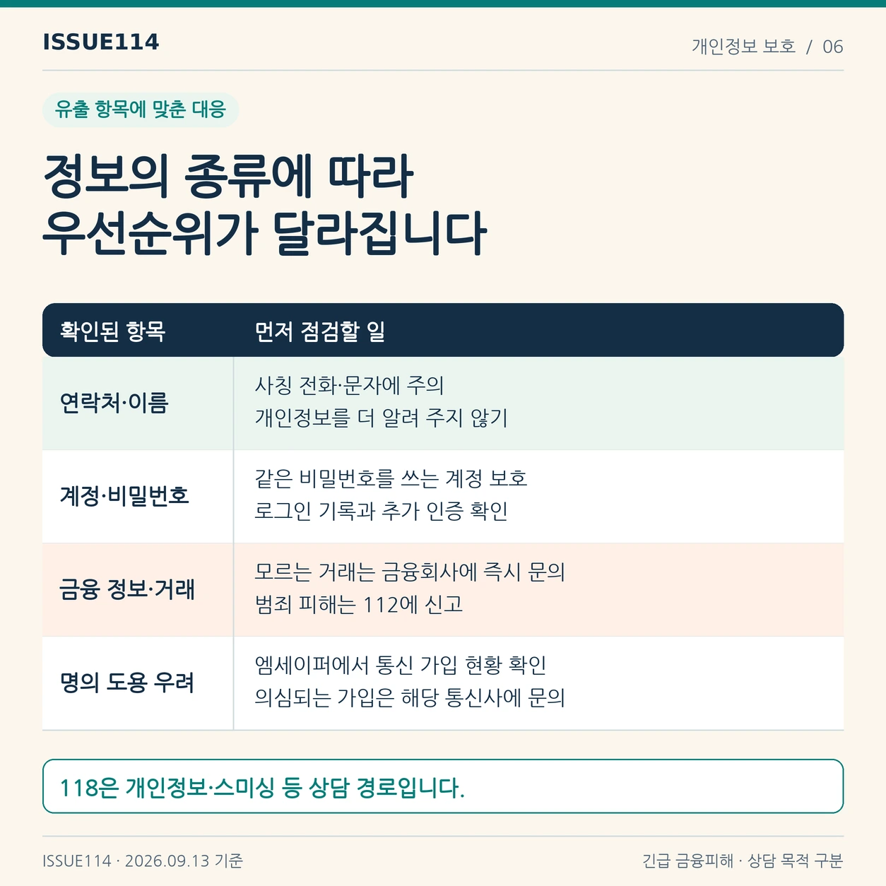유출 항목과 확인된 정황에 따라 계정·금융·통신 명의 대응을 나눈다. 금융 피해 긴급 신고 112와 개인정보 침해 상담 118을 구분한다.