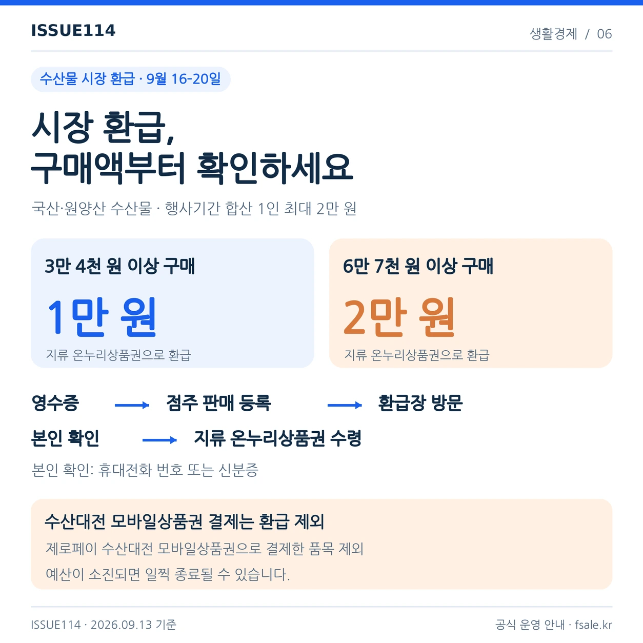 시장 환급은 구간별 지급이며 행사 기간 총한도는 1인 2만 원이다. 수산대전 모바일상품권 결제품목은 제외된다.