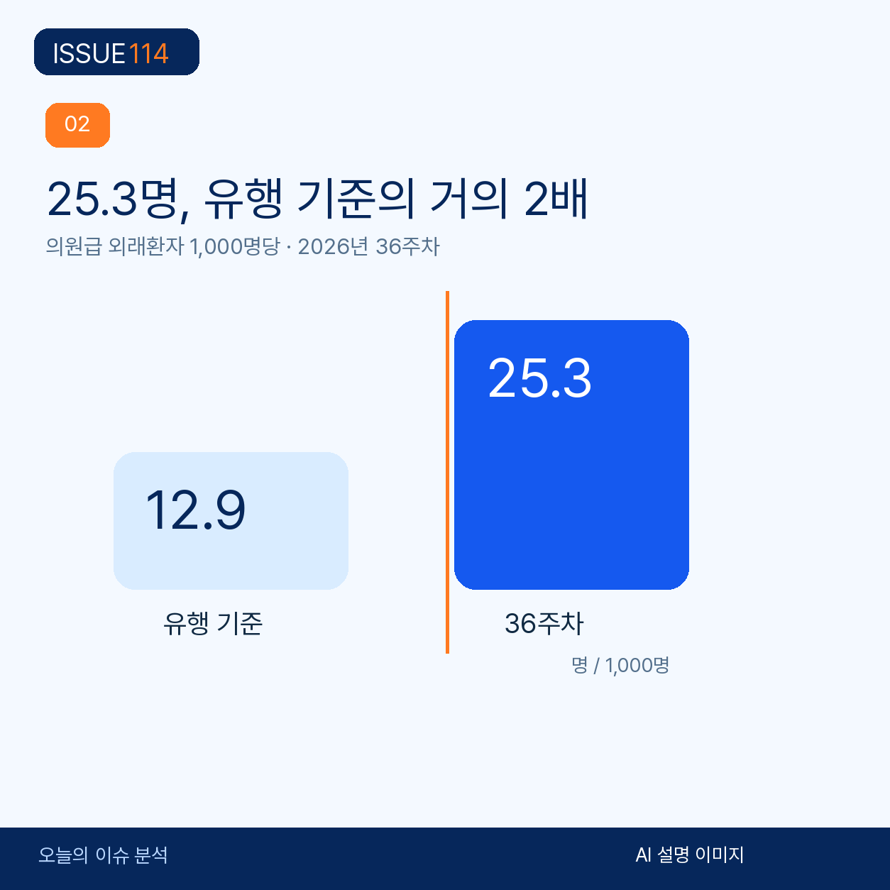 36주차 인플루엔자 의사환자 분율은 유행 기준의 거의 두 배였다.