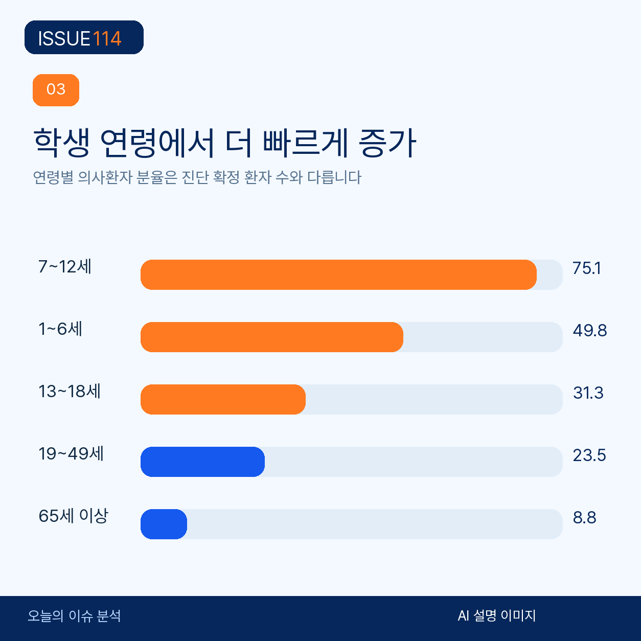 학령기와 유·소아에서 의사환자 분율이 상대적으로 높았다.