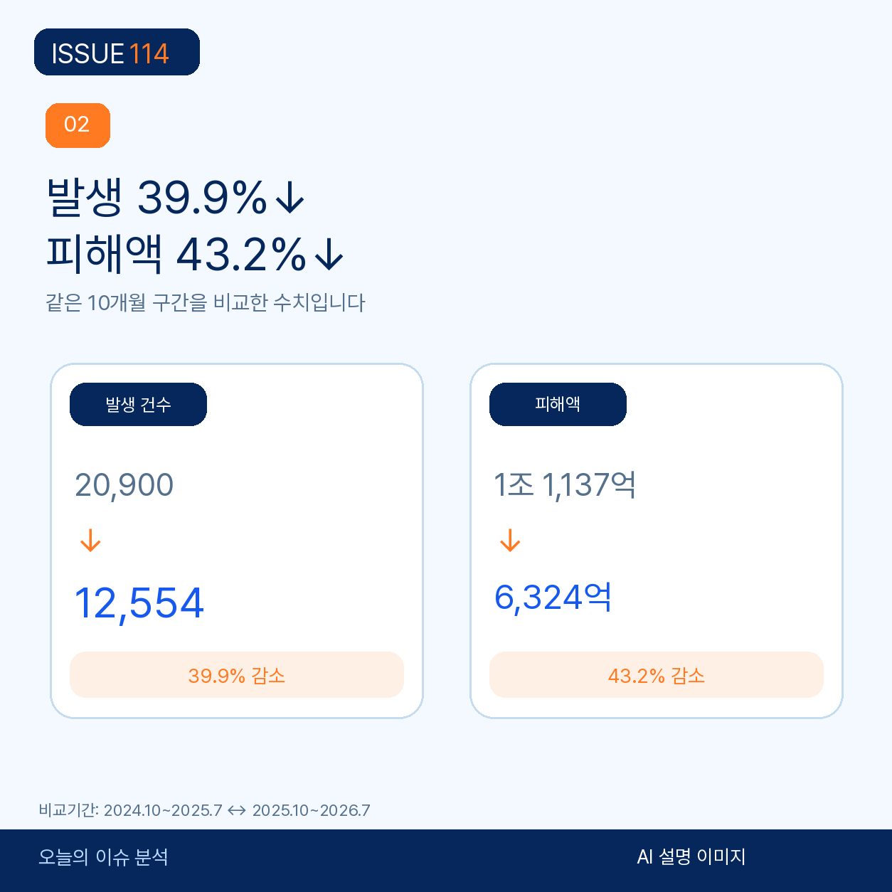 보이스피싱 발생 건수와 피해액의 10개월 전년 동기 비교.