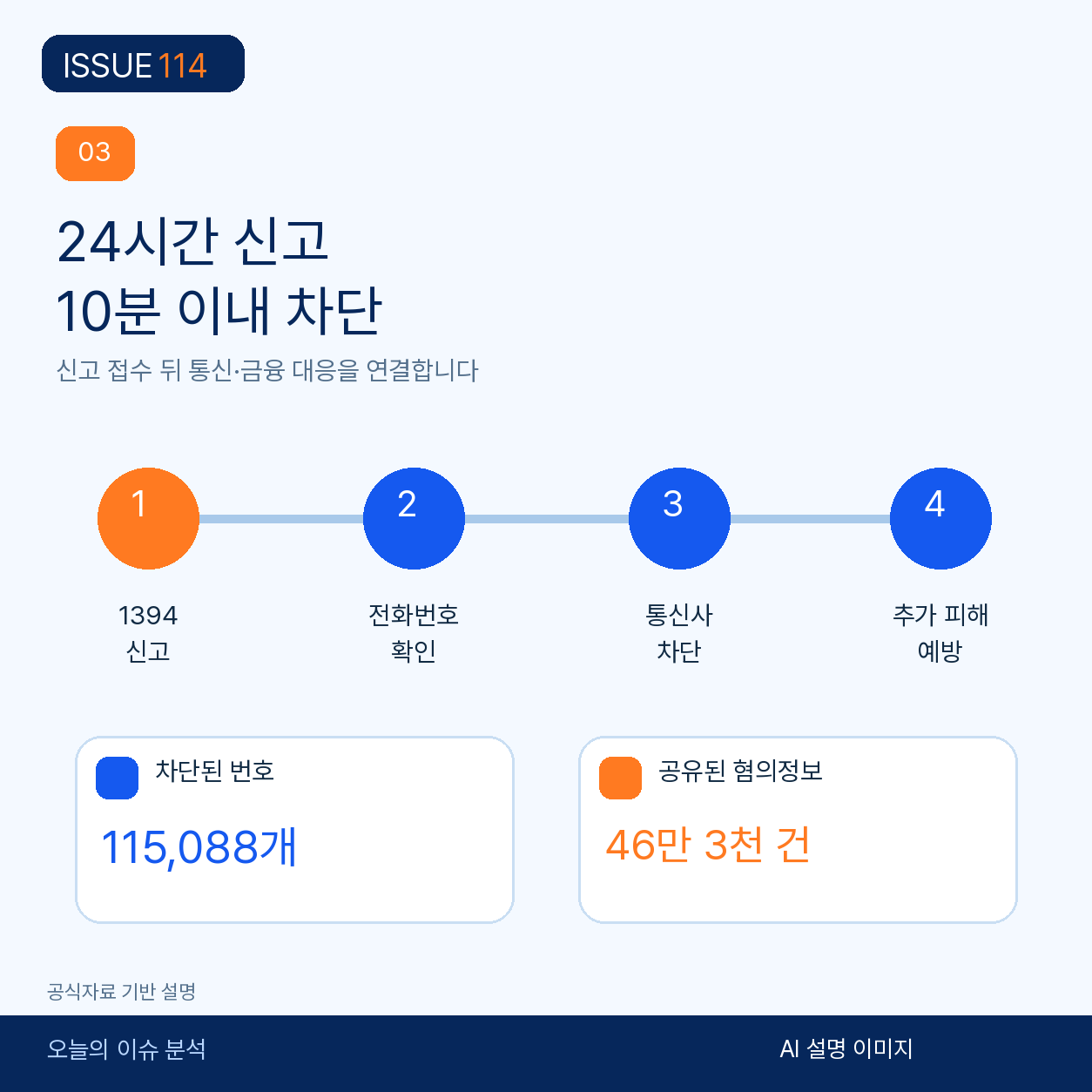 24시간 신고, 10분 이내 번호 차단, 의심정보 공유의 통합 대응.