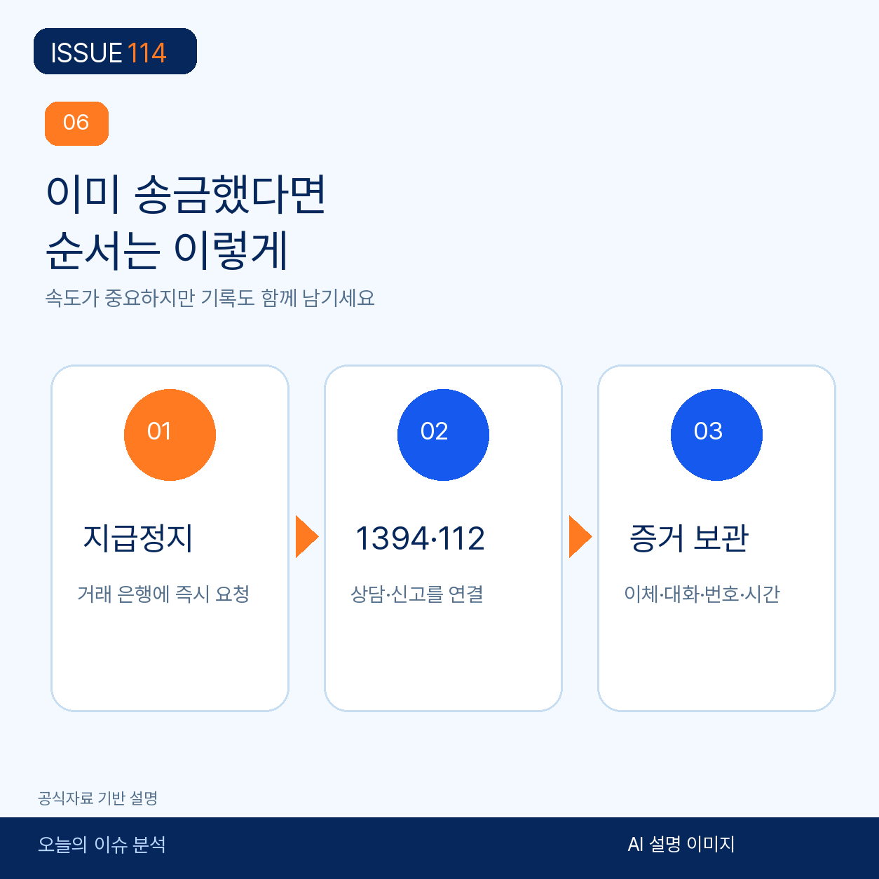 송금 후 지급정지, 신고, 증거보관 순서를 정리한다.