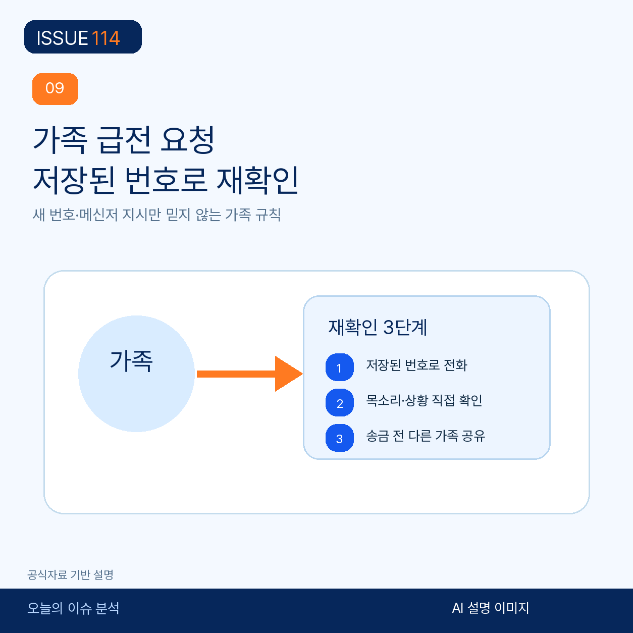 가족 사칭 급전 요청에 대비한 독립 확인 규칙.