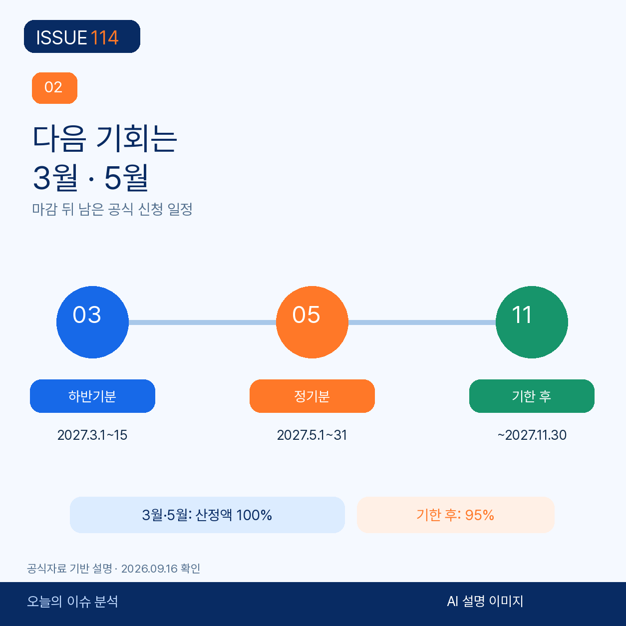 2027년 3월 하반기분, 5월 정기분, 11월 기한 후 신청 일정을 비교한다.