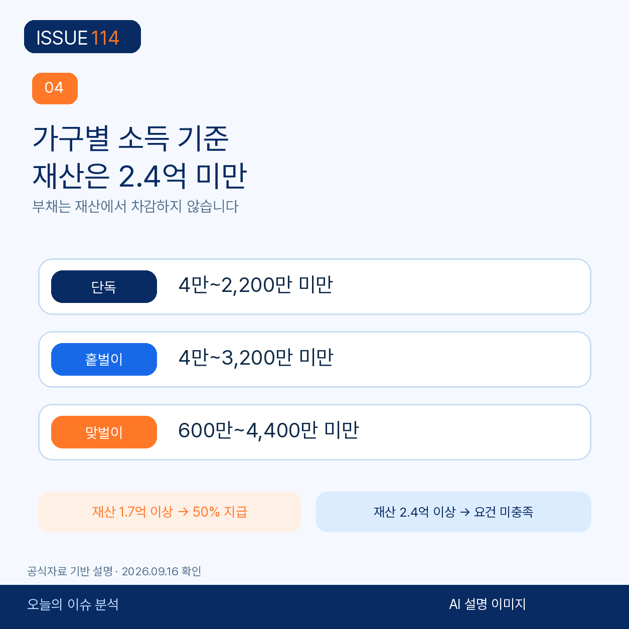 단독·홑벌이·맞벌이 가구의 소득 기준과 재산 기준을 정리한다.