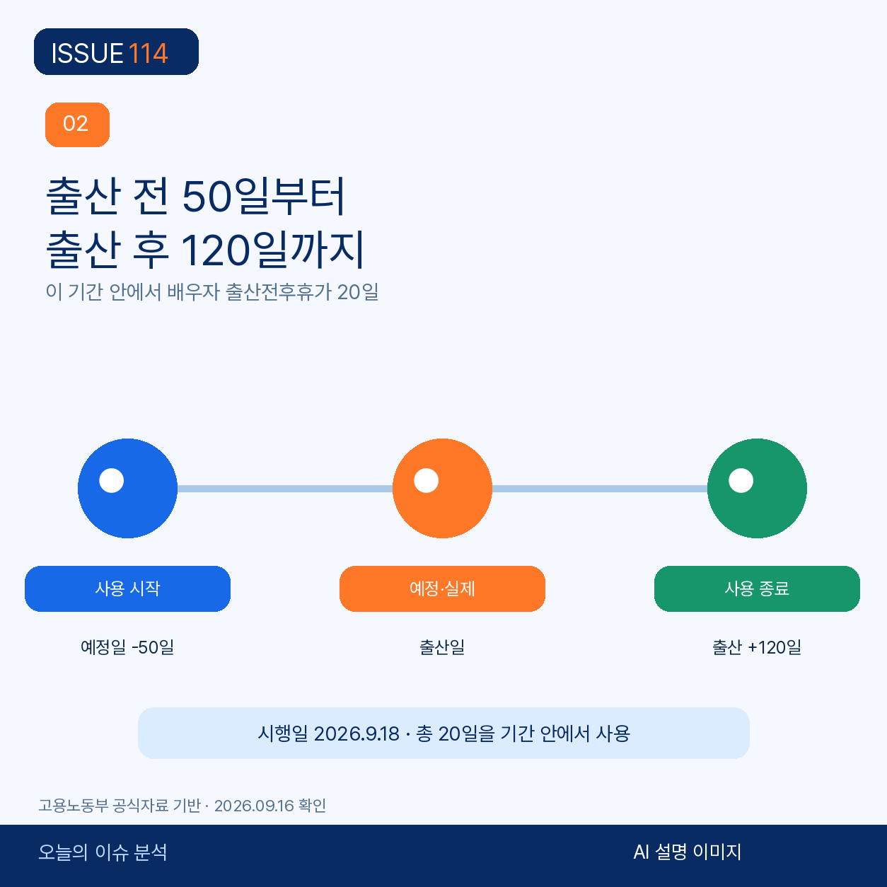출산예정일 50일 전부터 출산 후 120일까지의 사용 가능 기간.