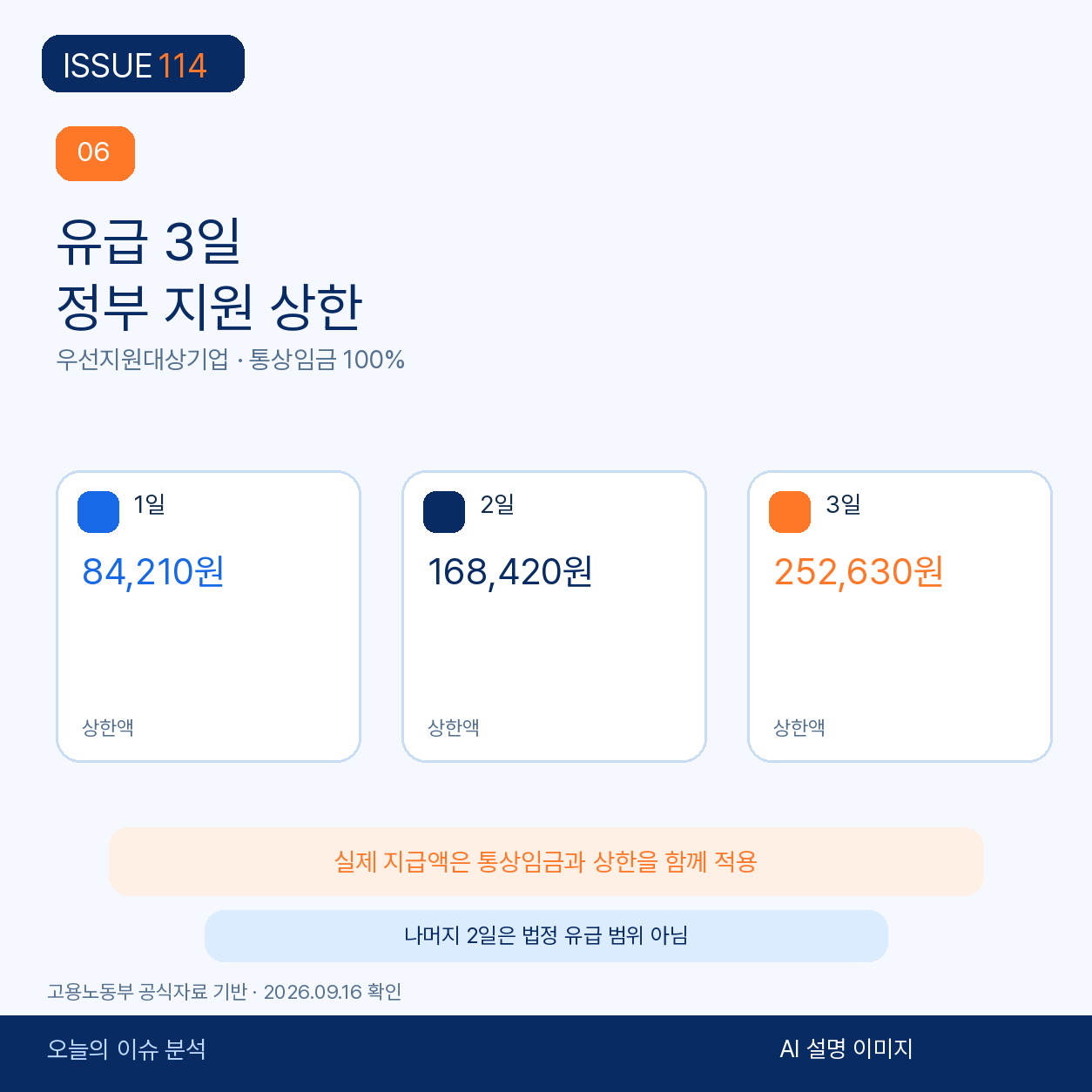 유급 1일에서 3일까지의 정부 지원 상한.
