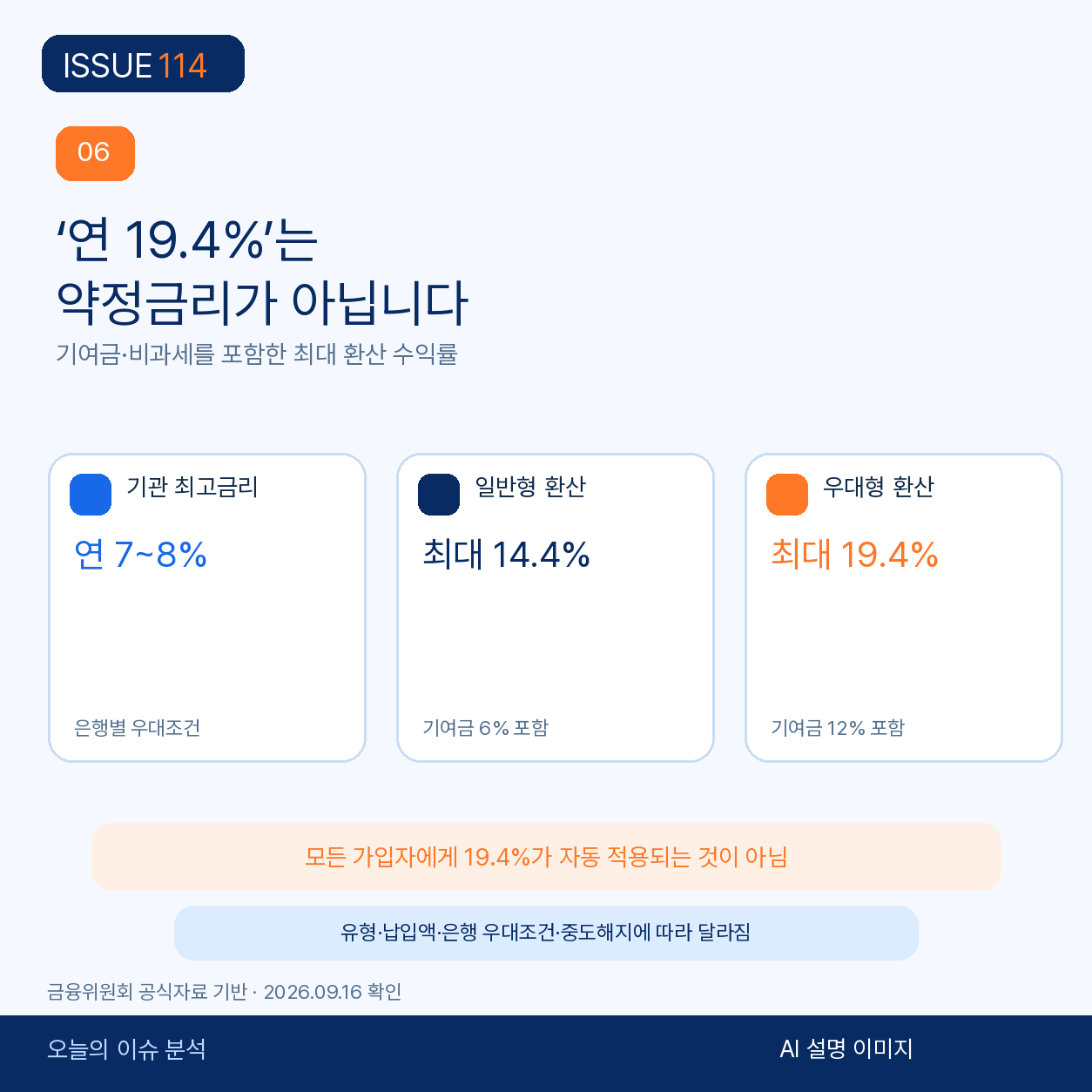 약정금리와 기여금·비과세 환산 수익률을 구분한다.