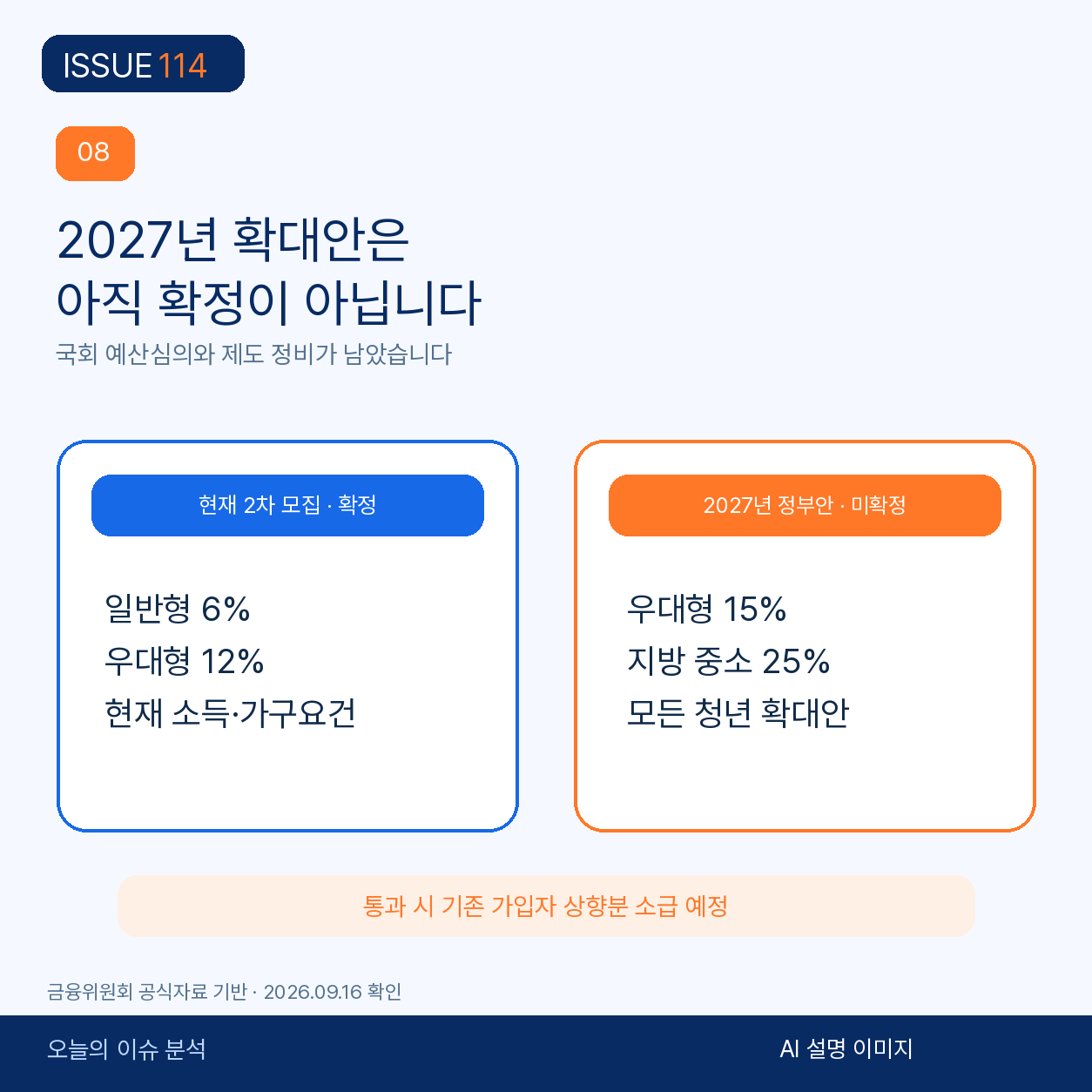 현재 확정된 6퍼센트·12퍼센트와 2027년 예산안의 15퍼센트·25퍼센트를 구분한다.