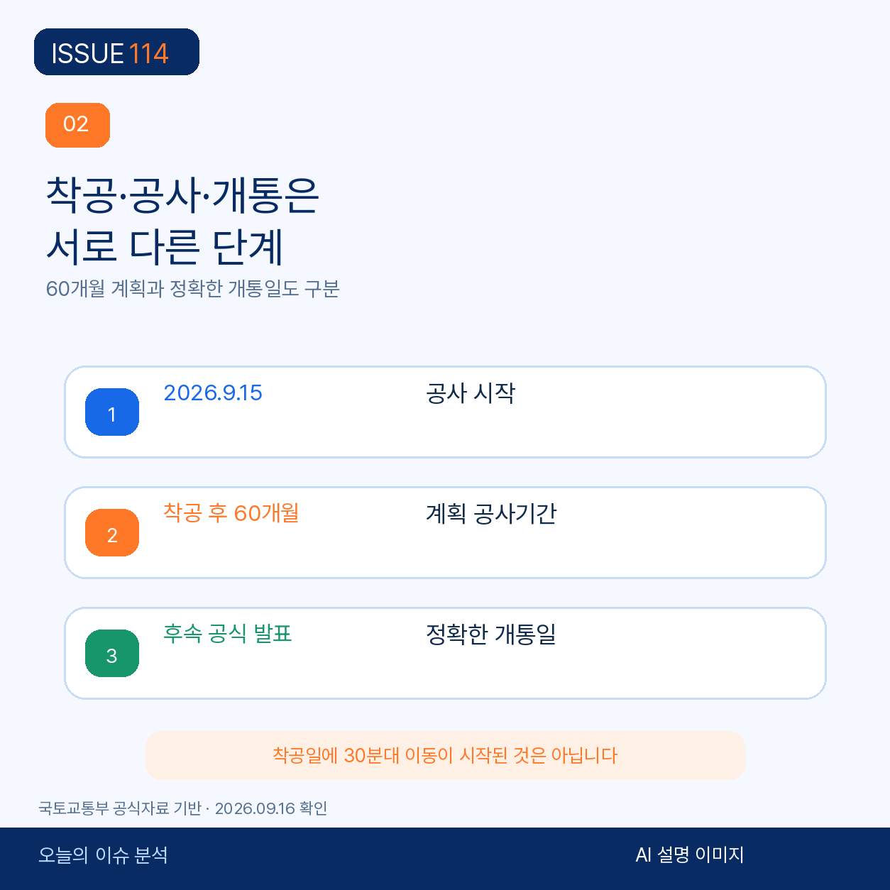 착공, 60개월 공사, 개통을 구분한 타임라인.