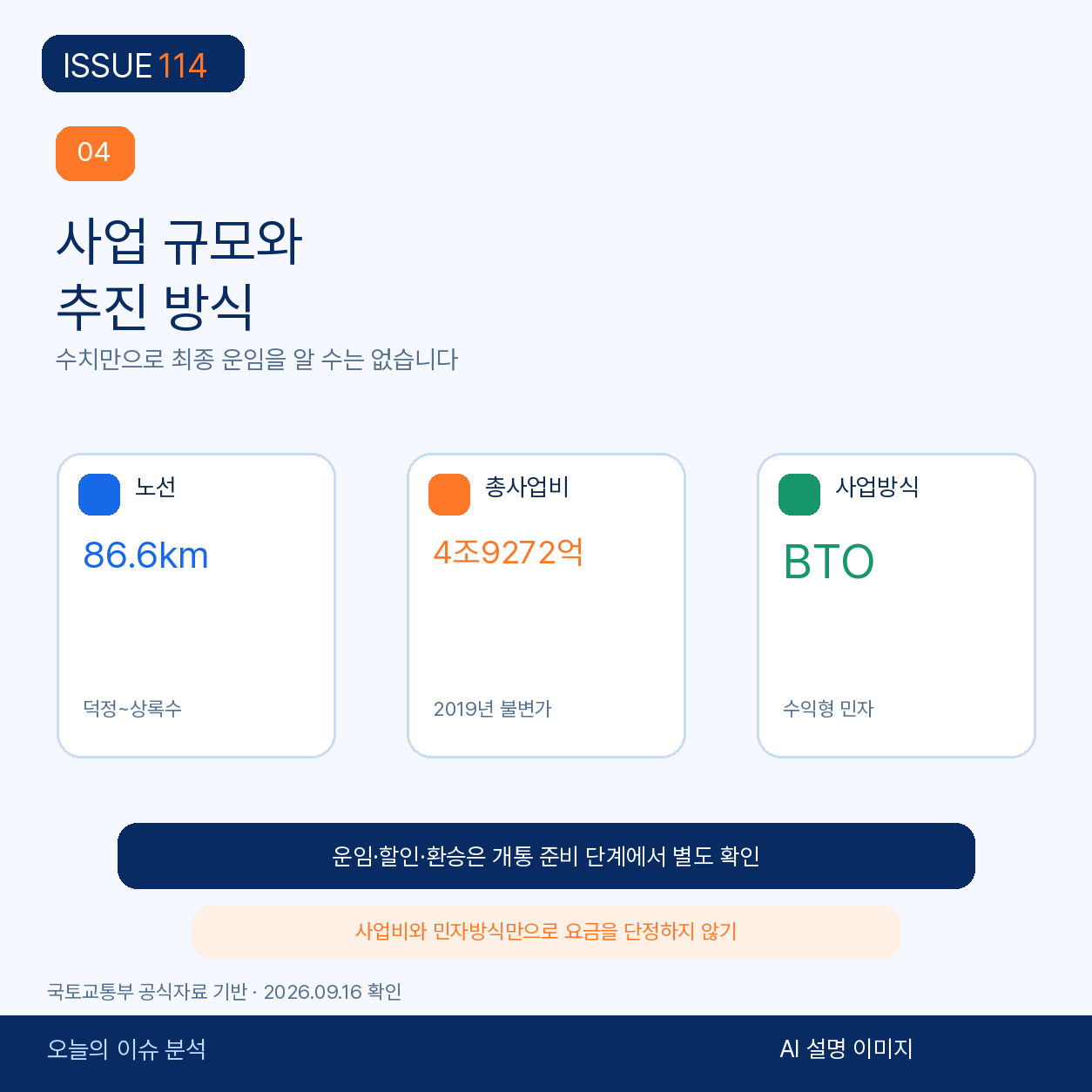 86.6km, 4조 9272억 원, BTO 사업방식 요약.
