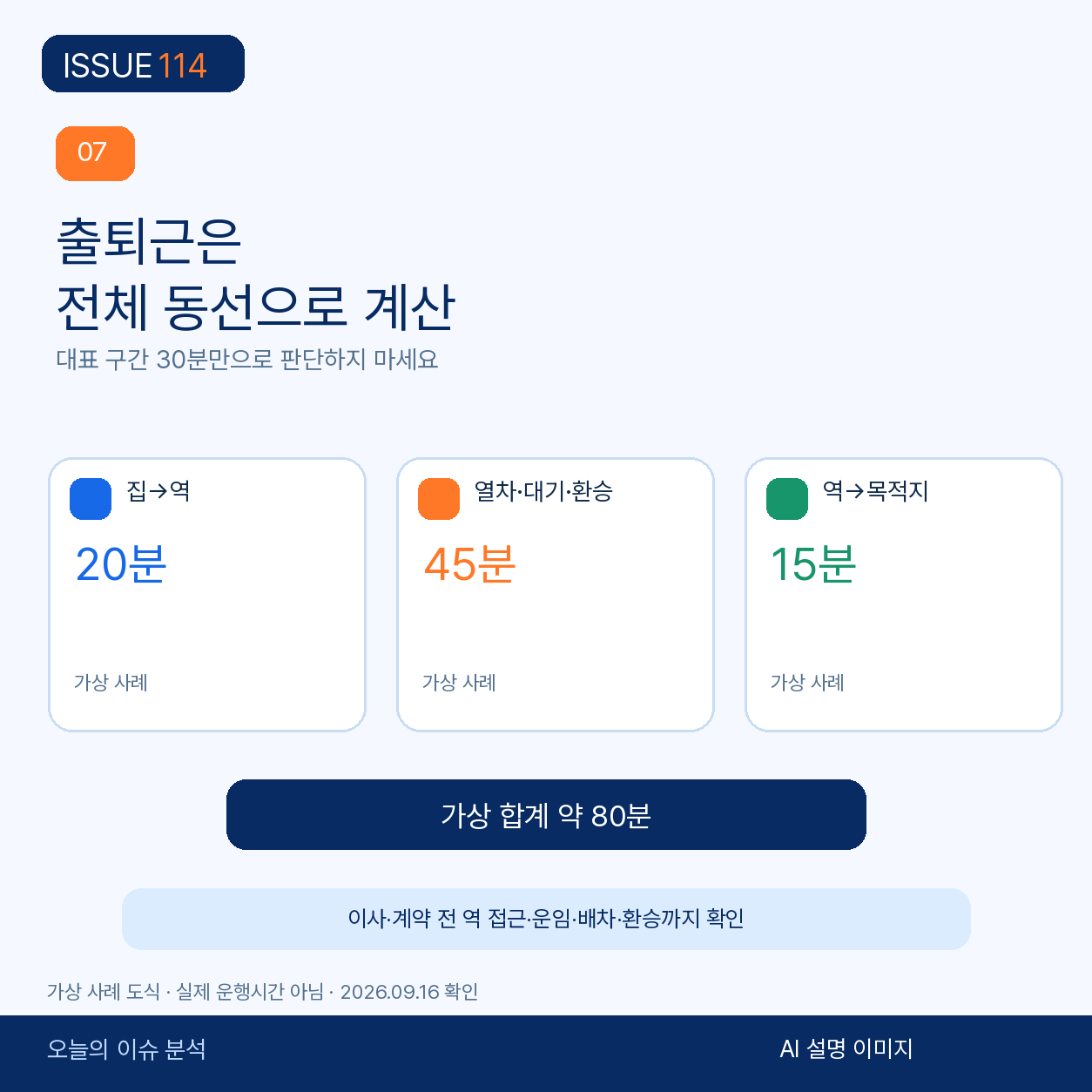 집에서 목적지까지 접근, 대기, 환승을 포함한 가상 계산.