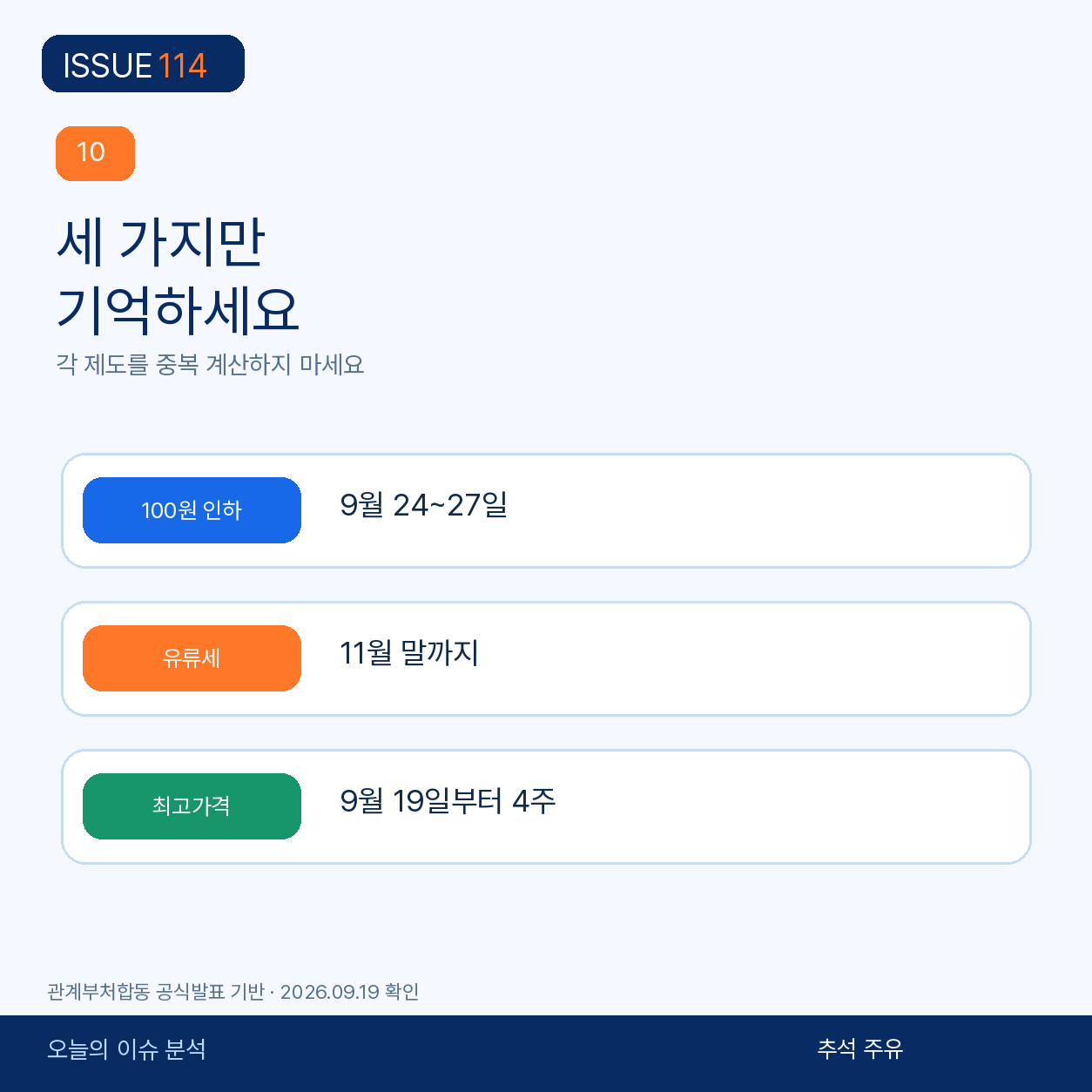 100원 인하 9월24~27일·유류세 11월 말·최고가격 4주