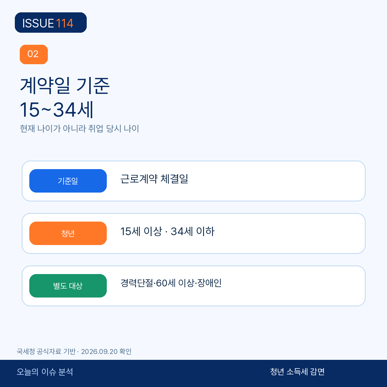 청년은 근로계약 체결일 현재 15~34세다