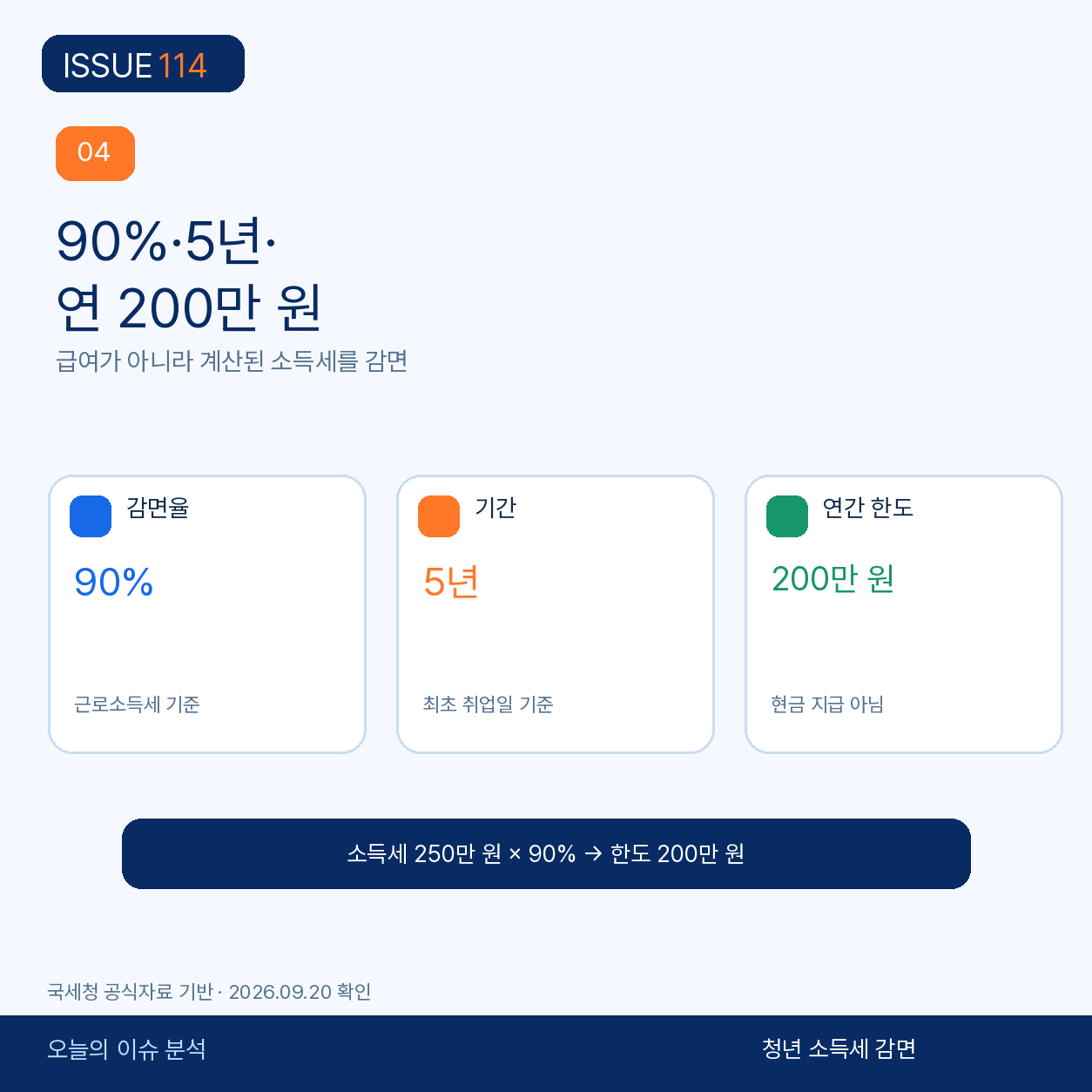 90%·5년·연 200만 원은 서로 다른 세 가지 기준이다