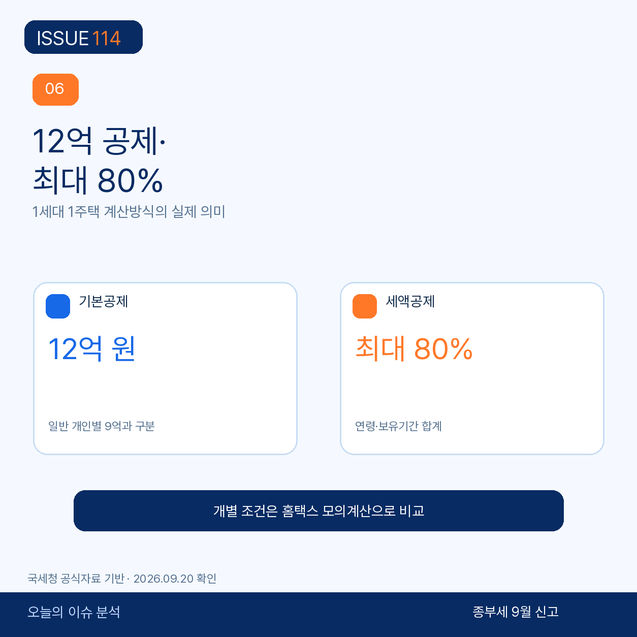 1주택 특례는 12억 공제와 최대 80% 세액공제의 문을 연다