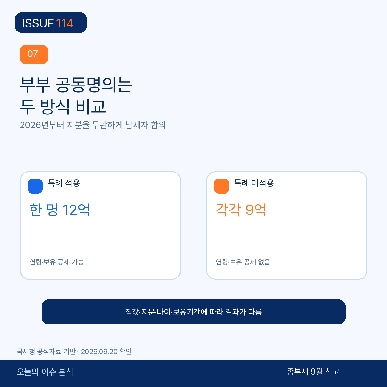 부부 공동명의 1주택은 특례 적용 전후를 비교해야 한다
