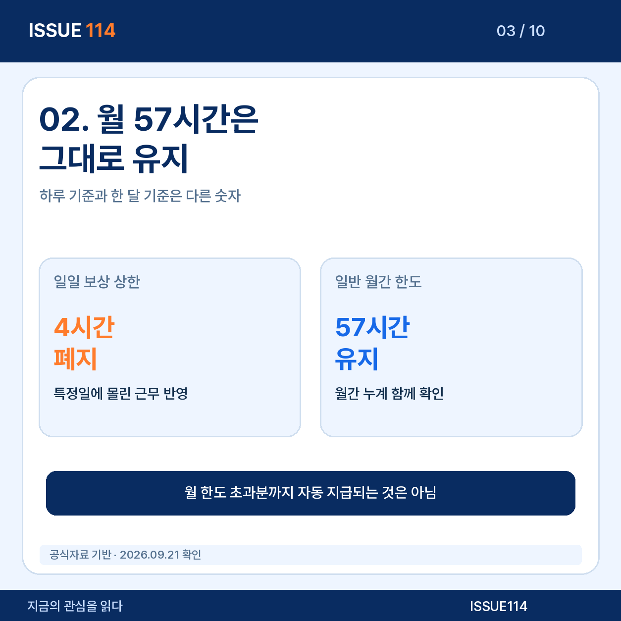 월 57시간은 유지된다: 일일 상한과 다른 숫자이다