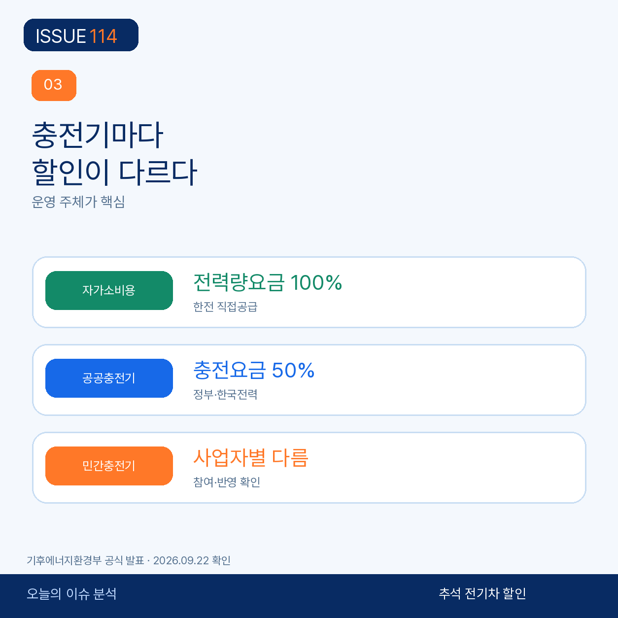 전기차 충전기 세 종류 할인 비교