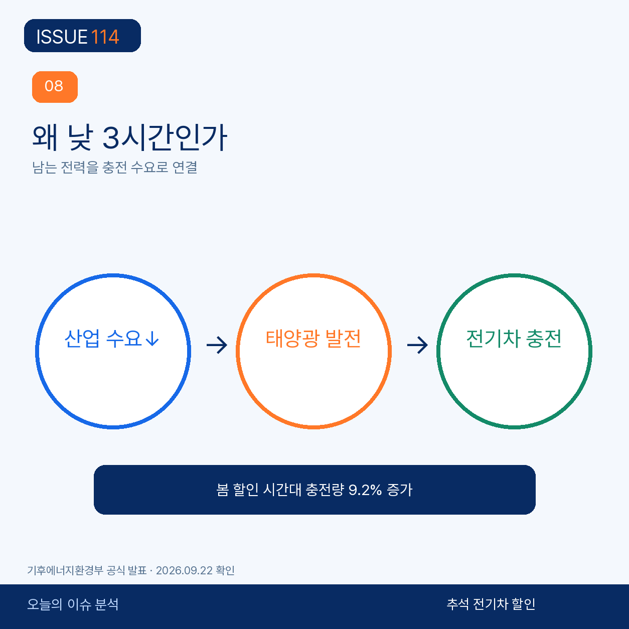 낮 시간 전기차 충전과 전력 수급