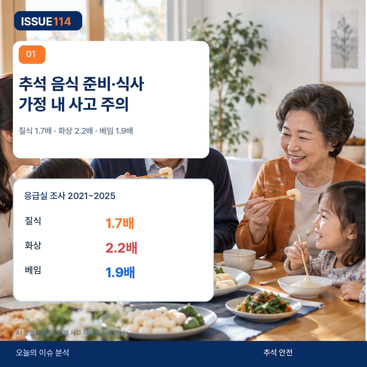 추석 음식 준비와 식사 중 가정 내 안전사고 주의