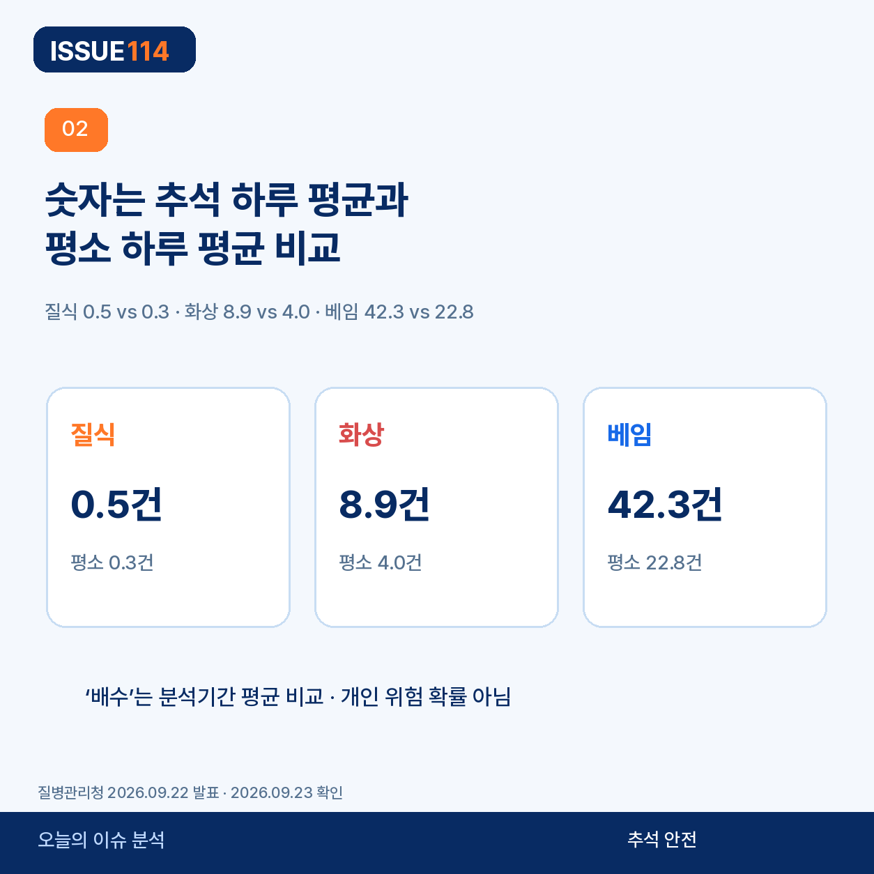 추석과 평소의 사고 하루 평균 비교