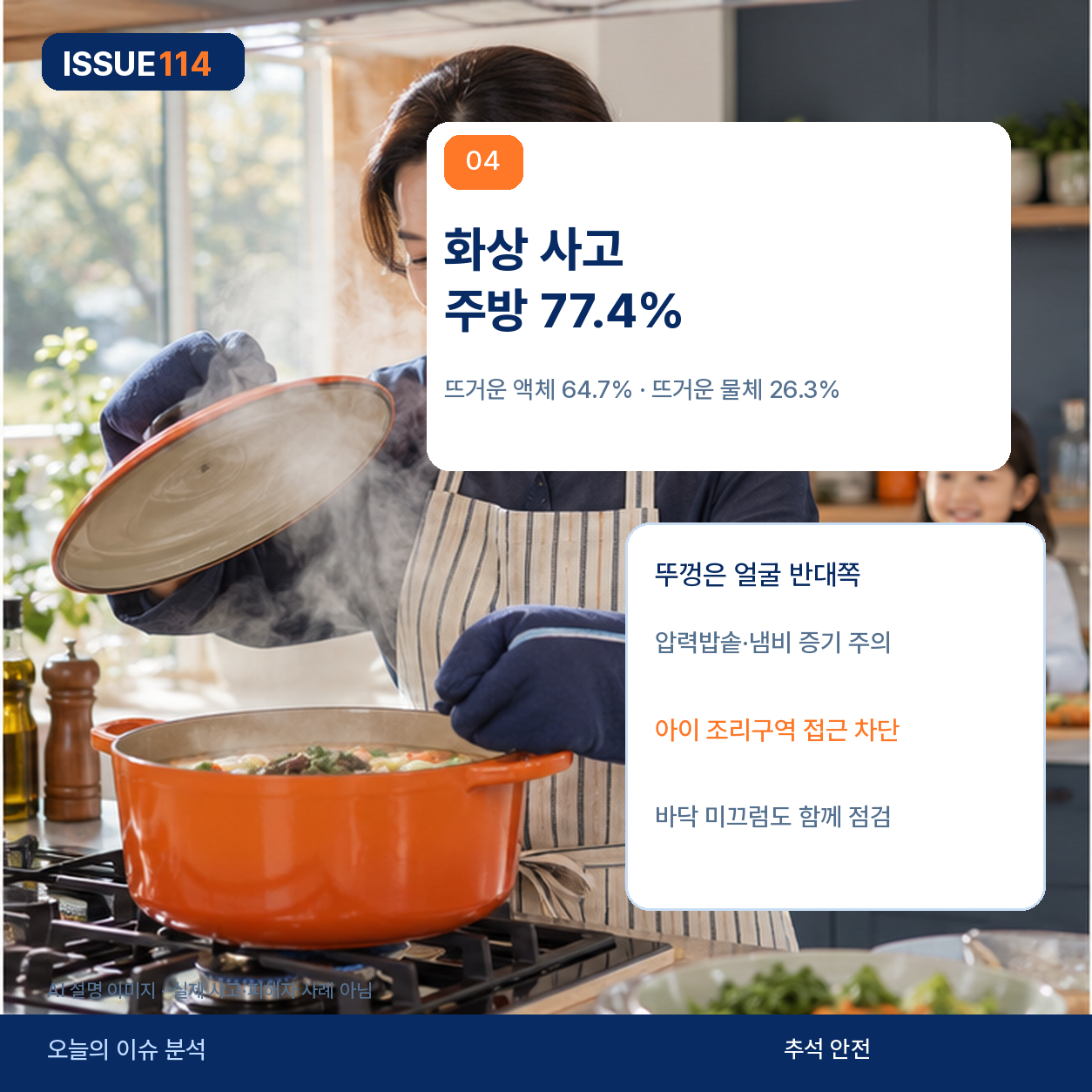 화상 사고 주방 77.4퍼센트