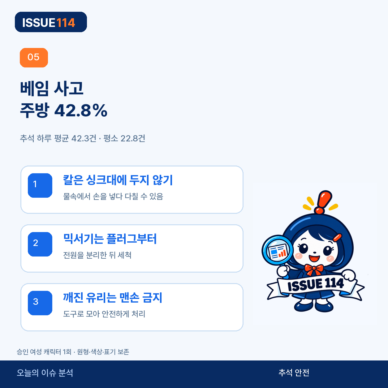 베임 사고 주방 42.8퍼센트