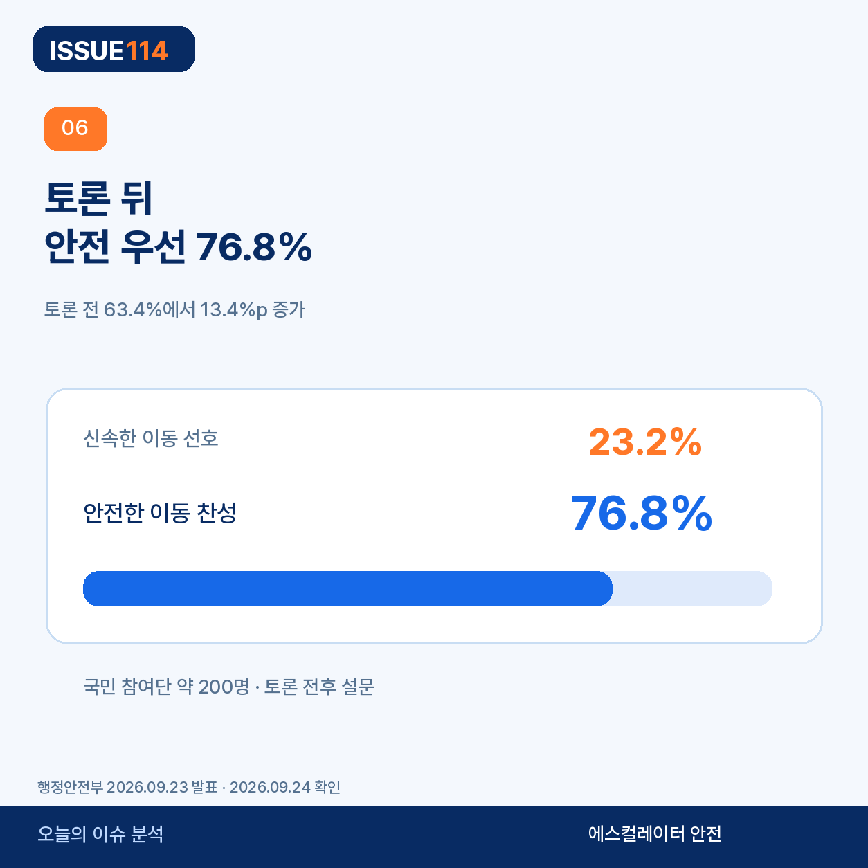 안전한 이동 찬성 76.8퍼센트