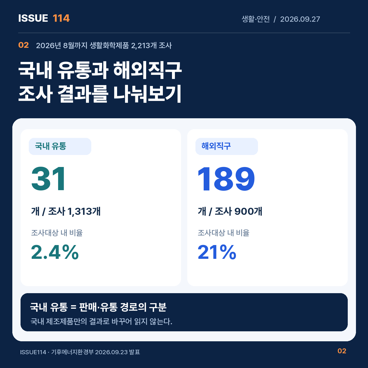 국내 유통과 해외직구 조사 결과