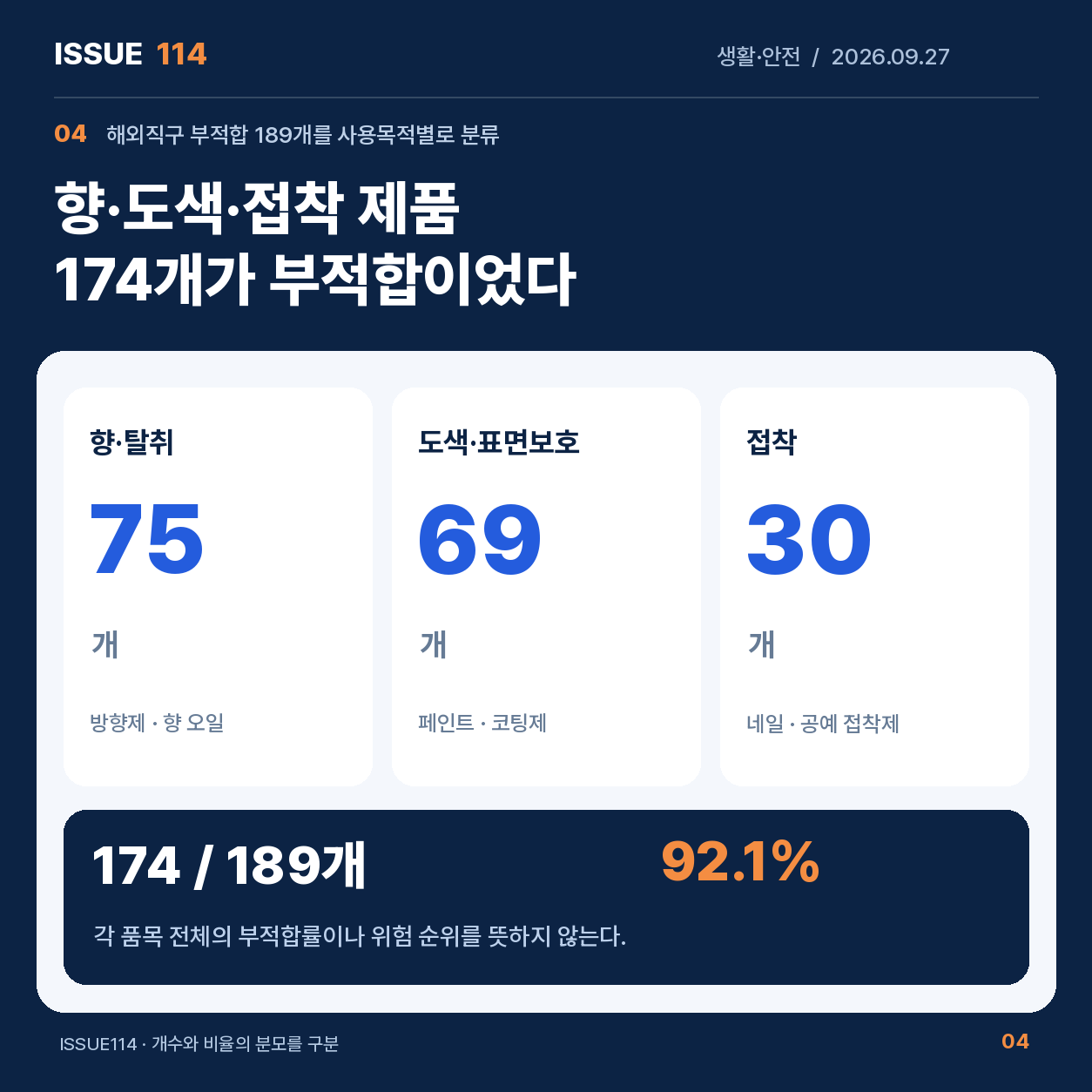 향·도색·접착 제품 174개 부적합