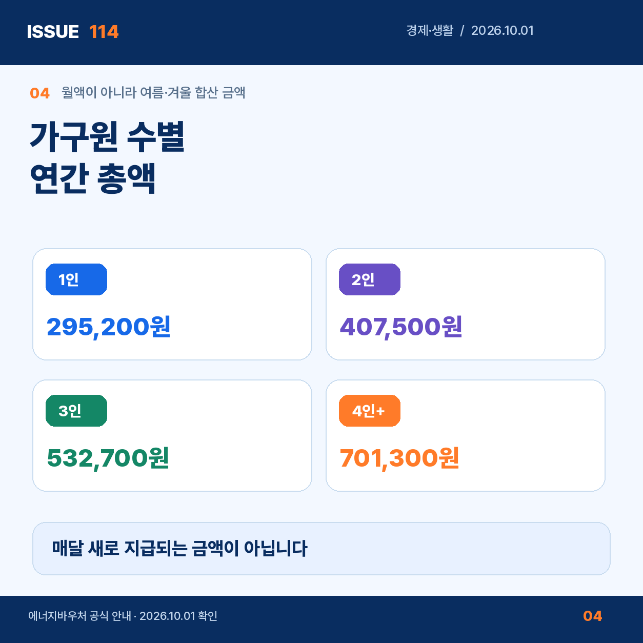 가구원 수별 에너지바우처 연간 총액