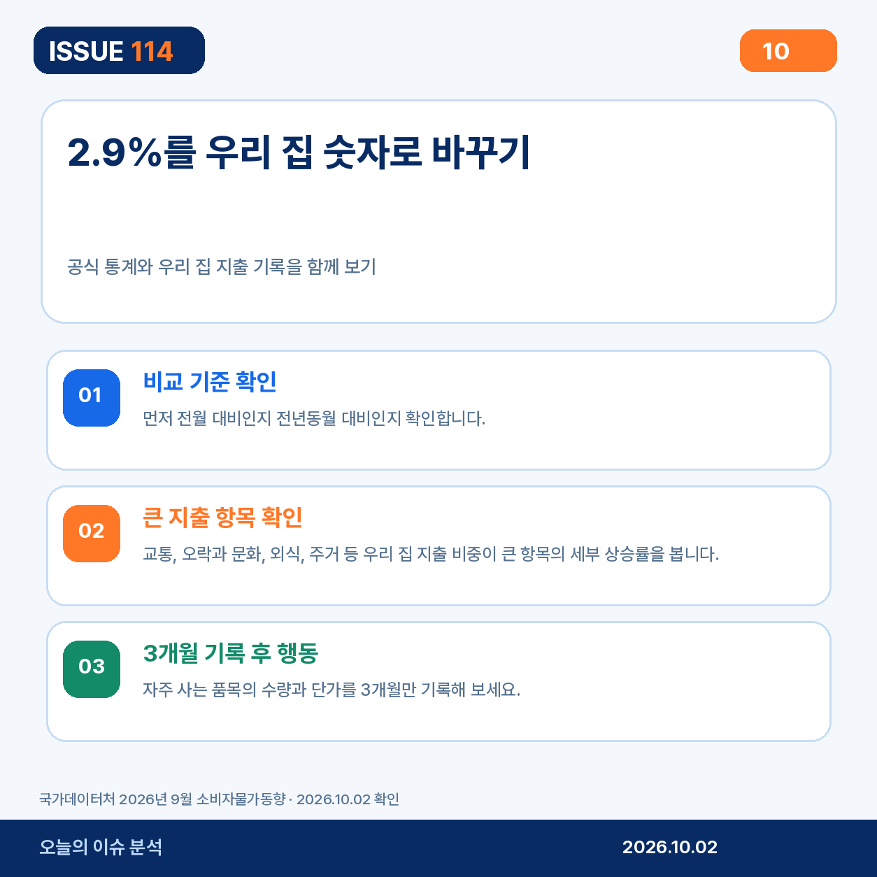 9월 물가 2.9%를 우리 집 숫자로 바꾸는 방법
