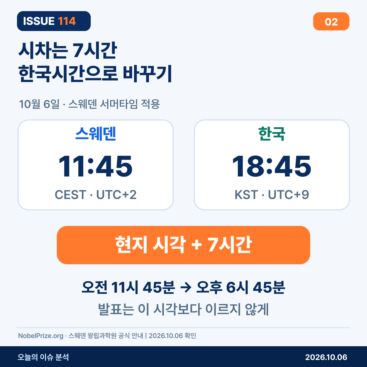 스웨덴 오전 11시 45분에 7시간을 더하면 한국 오후 6시 45분