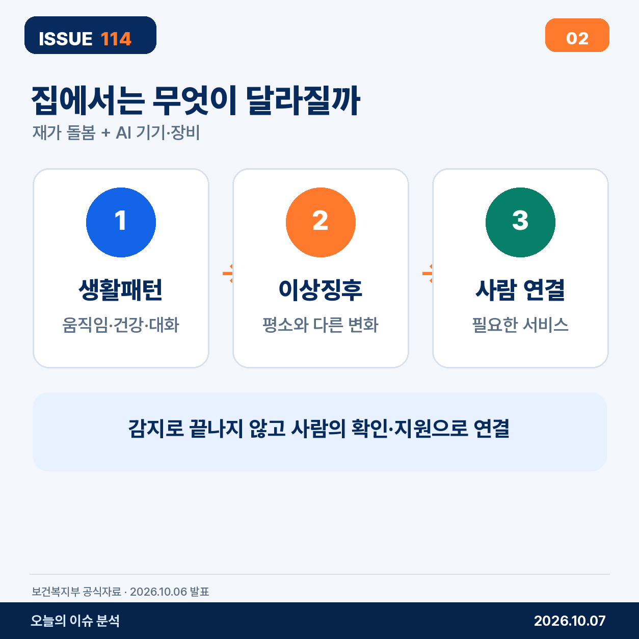 24시간 AI 돌봄은 지금 전국 시행 중인 서비스가 아니다
