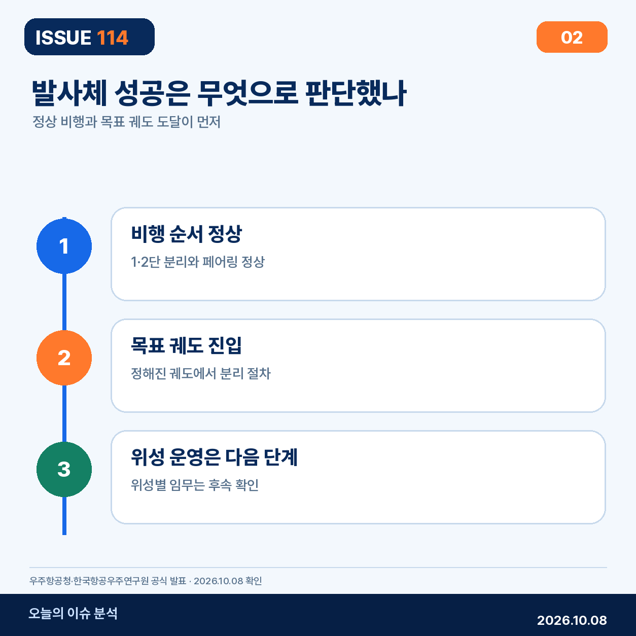 누리호 발사체 성공을 정상 비행과 목표 궤도 도달로 판단하는 세 기준