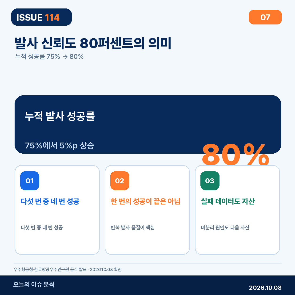 누리호 다섯 번 중 네 번 성공과 누적 성공률 80퍼센트의 의미