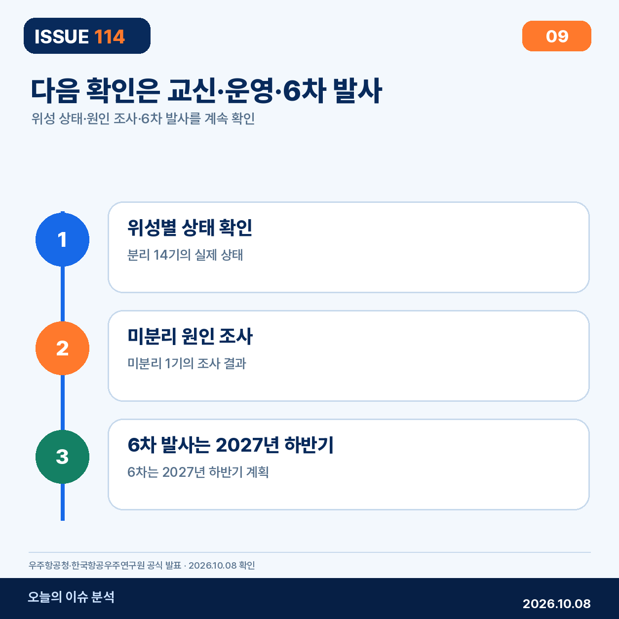 누리호 5차 발사 뒤 확인할 위성 운영과 미분리 조사, 6차 일정