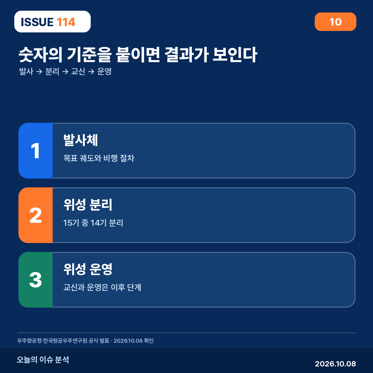 발사·분리·교신·운영을 나눠 확인하는 네 단계