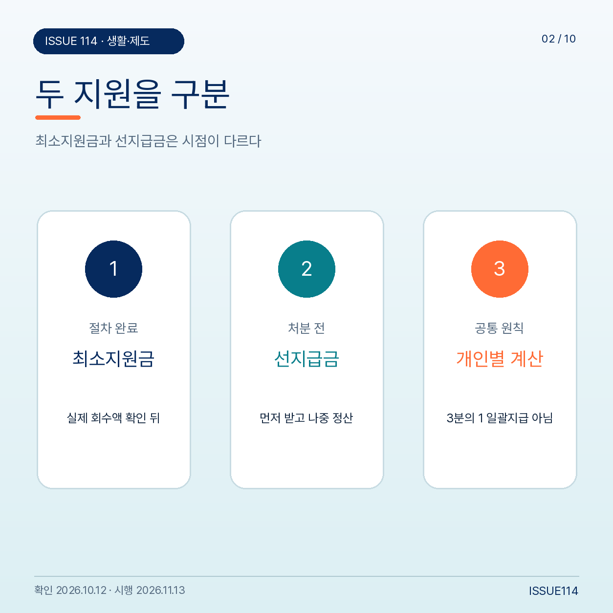절차 완료 뒤 최소지원금과 처분 전 선지급금의 신청 시점을 비교한 도표