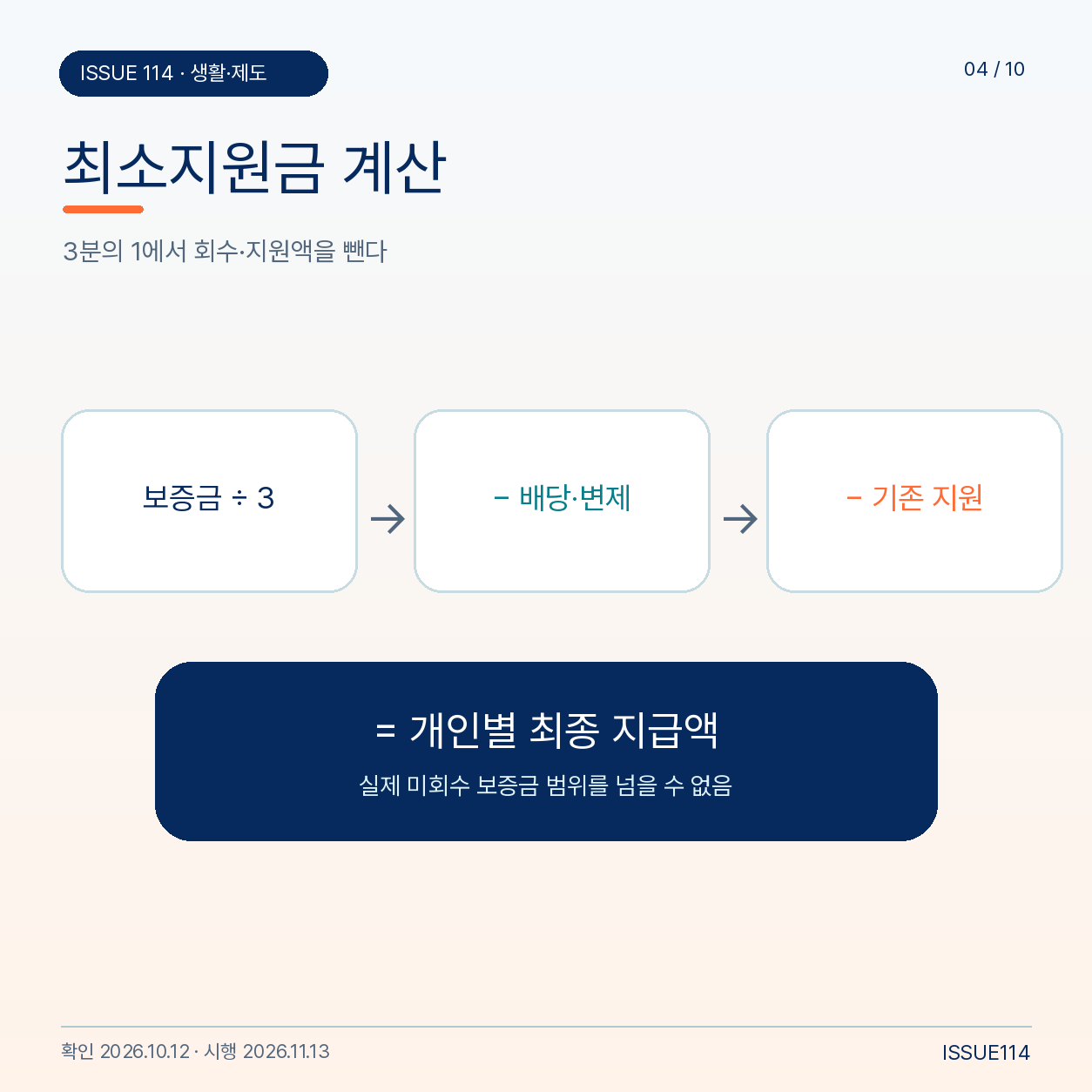 보증금 3분의 1에서 회수액과 다른 지원액을 반영하는 최소지원금 계산 구조