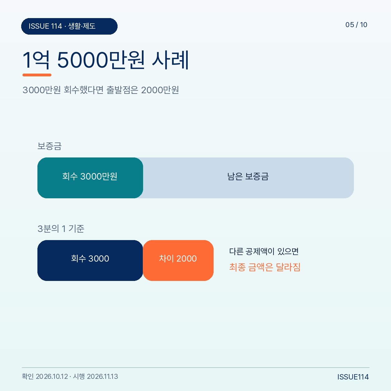 보증금 1억5000만원, 회수액 3000만원인 가상 계산 사례