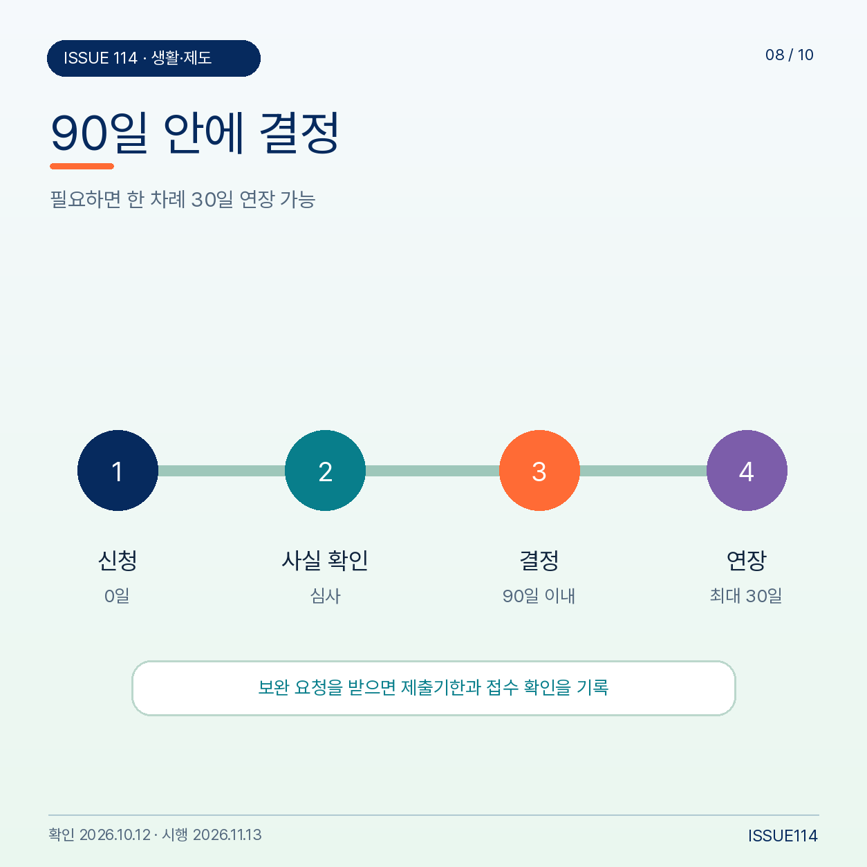 LH 접수 후 원칙상 90일 이내 결정, 필요시 한 차례 30일 연장 절차