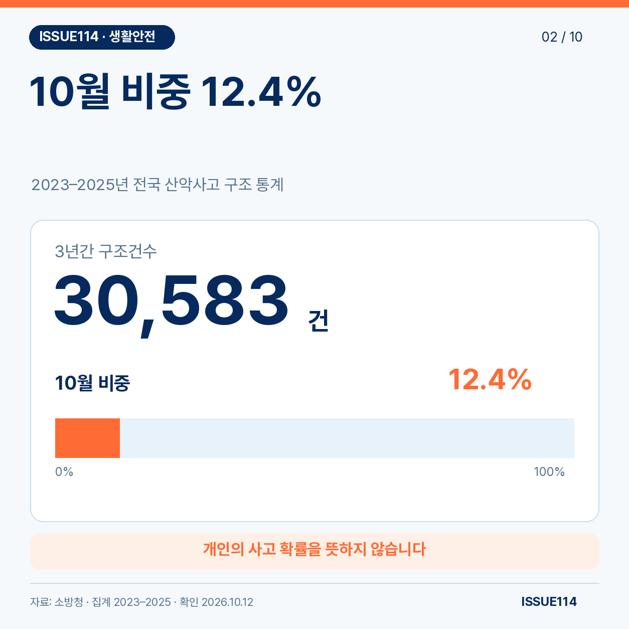 2023–2025년 산악사고 구조 30,583건과 10월 비중 12.4%를 표시한 통계 도표